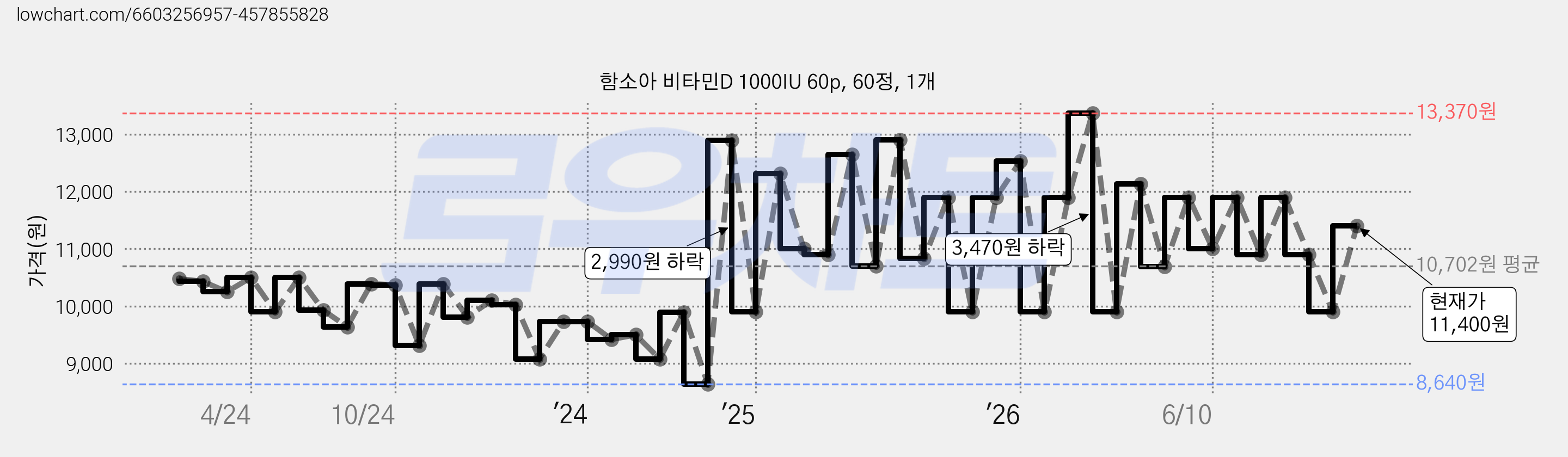함소아 비타민D 1000IU 60p, 60정, 1개 가격 변동 차트, 현재가 11,400원, 관측 최저가 8,640원