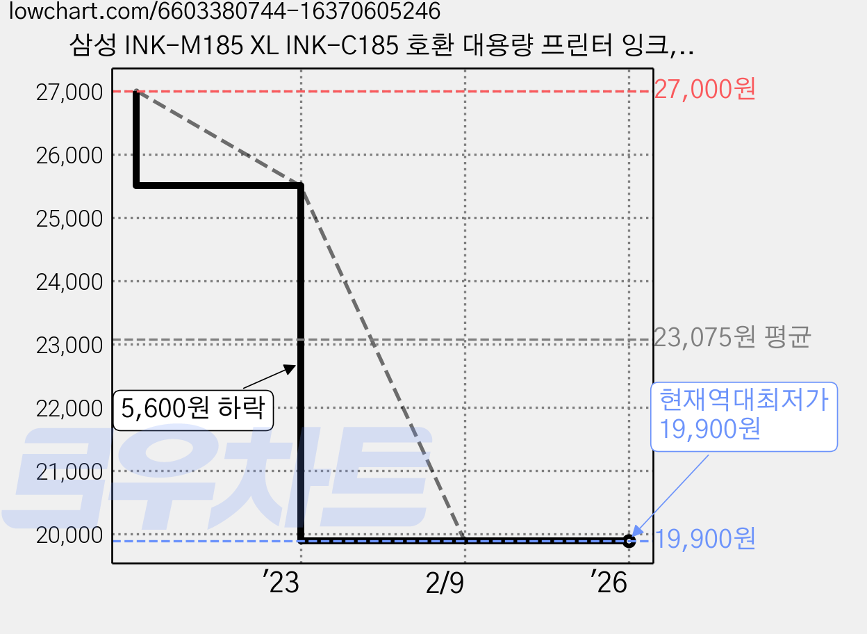 삼성 INK-M185 XL INK-C185 호환 대용량 프린터 잉크, 컬러 INK-C185XL 가격 변동 차트, 현재가 19,900원, 역대최저가