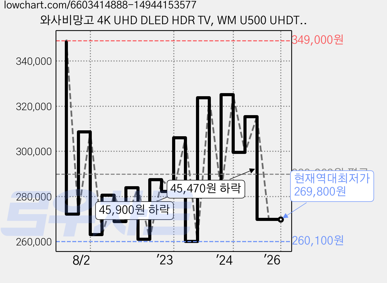 와사비망고 4K UHD DLED HDR TV, WM U500 UHDTV MAX HDR, 125cm, 스탠드형, 고객직접설치 가격 변동 차트, 현재가 269,800원, 역대최저가