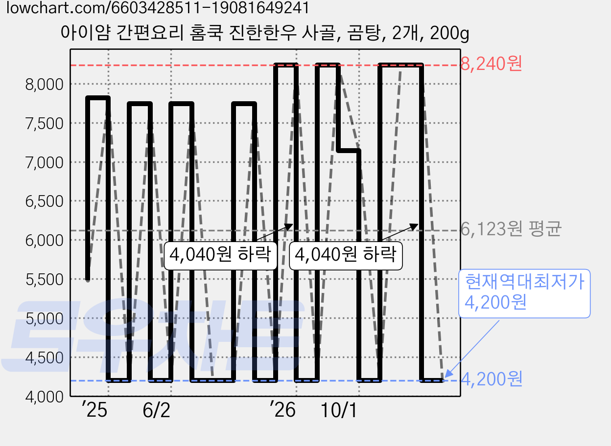 아이얌 간편요리 홈쿡 진한한우 사골, 곰탕, 2개, 200g 가격 변동 차트, 현재가 4,200원, 역대최저가