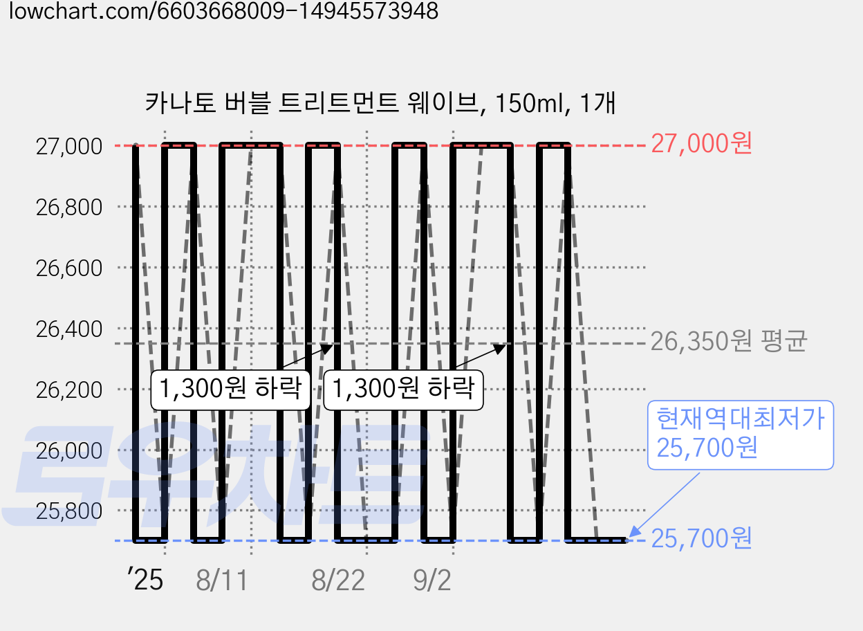 카나토 버블 트리트먼트 웨이브, 150ml, 1개 가격 변동 차트, 현재가 25,700원, 역대최저가