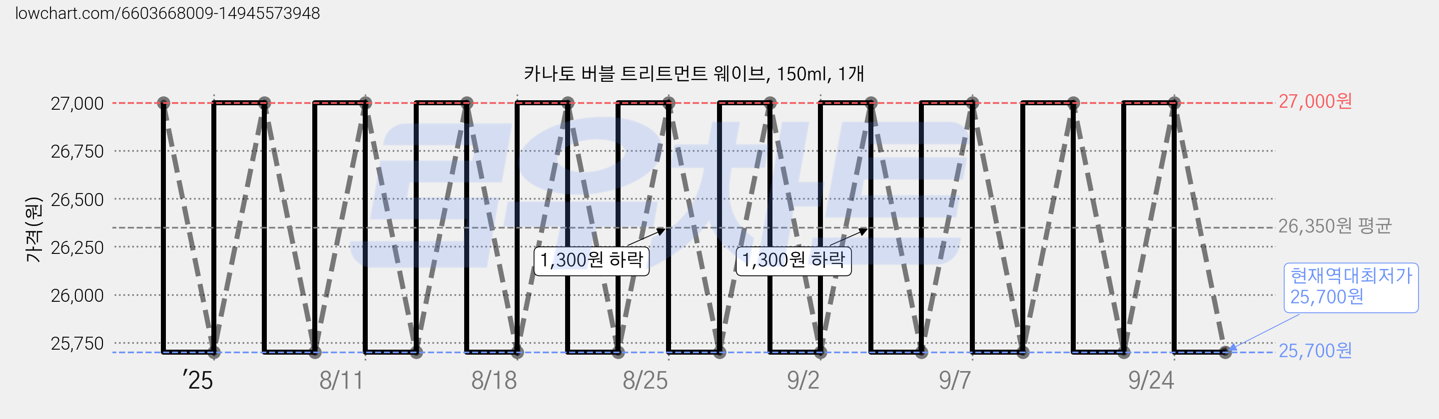 카나토 버블 트리트먼트 웨이브, 150ml, 1개 가격 변동 차트, 현재가 25,700원, 역대최저가