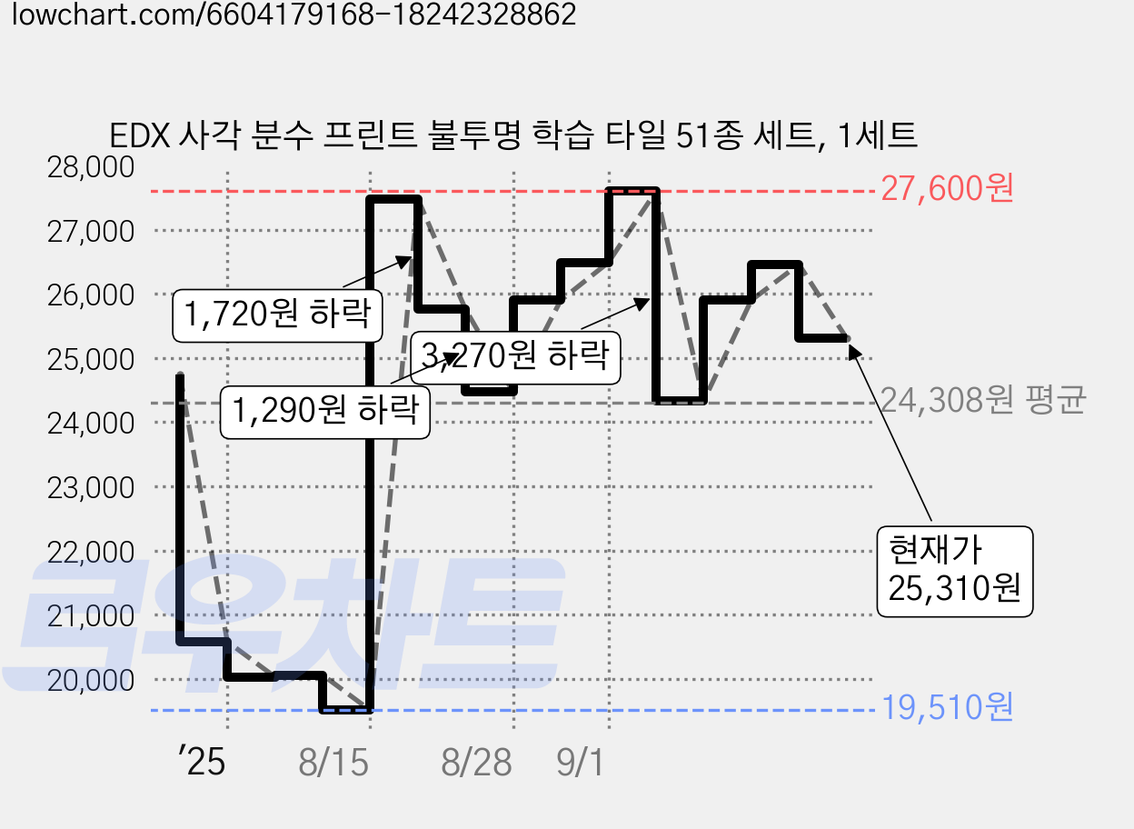 EDX 사각 분수 프린트 불투명 학습 타일 51종 세트, 1세트 가격 변동 차트, 현재가 25,310원, 관측 최저가 19,510원