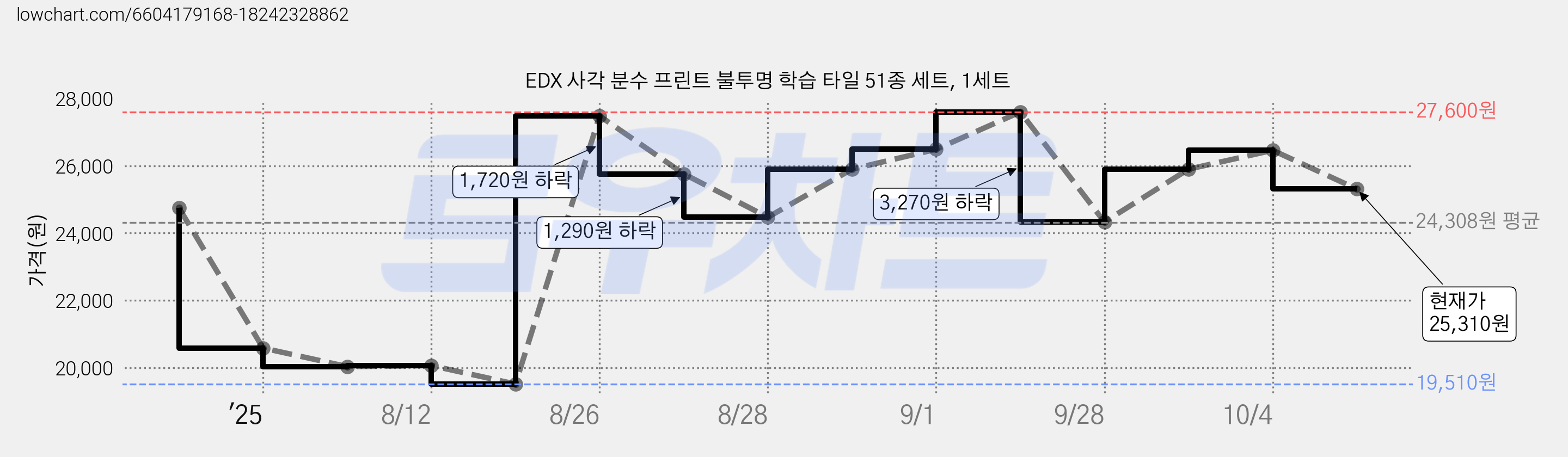 EDX 사각 분수 프린트 불투명 학습 타일 51종 세트, 1세트 가격 변동 차트, 현재가 25,310원, 관측 최저가 19,510원