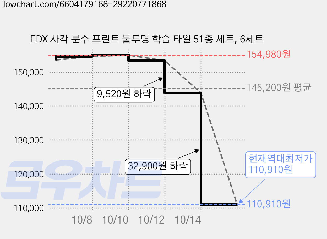 EDX 사각 분수 프린트 불투명 학습 타일 51종 세트, 6세트 가격 변동 차트, 현재가 110,910원, 역대최저가