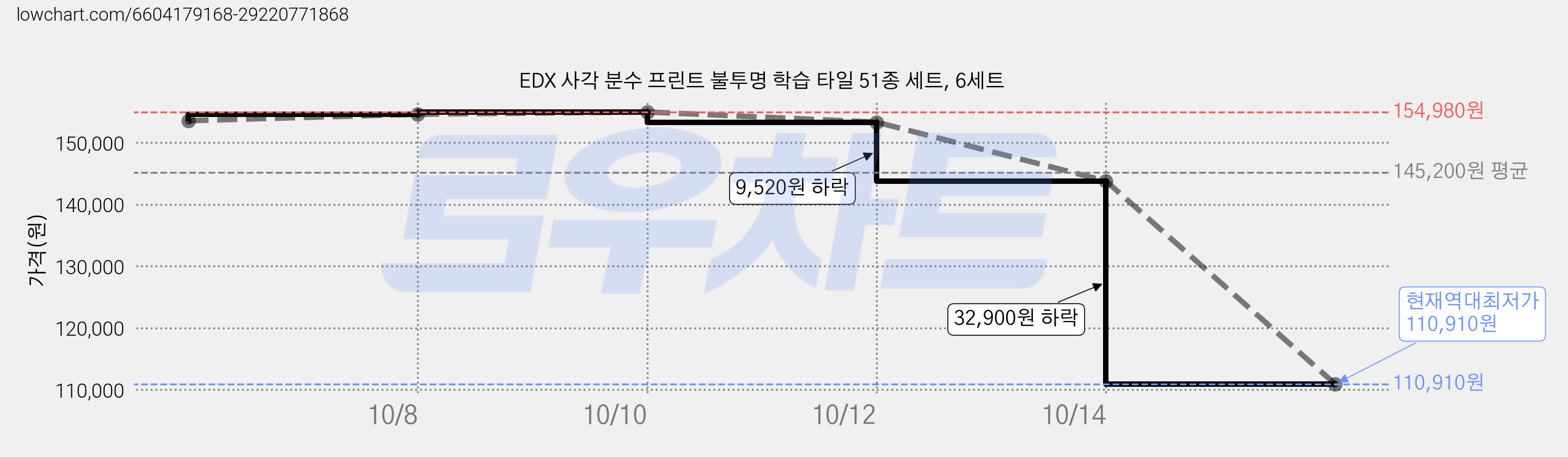 EDX 사각 분수 프린트 불투명 학습 타일 51종 세트, 6세트 가격 변동 차트, 현재가 110,910원, 역대최저가