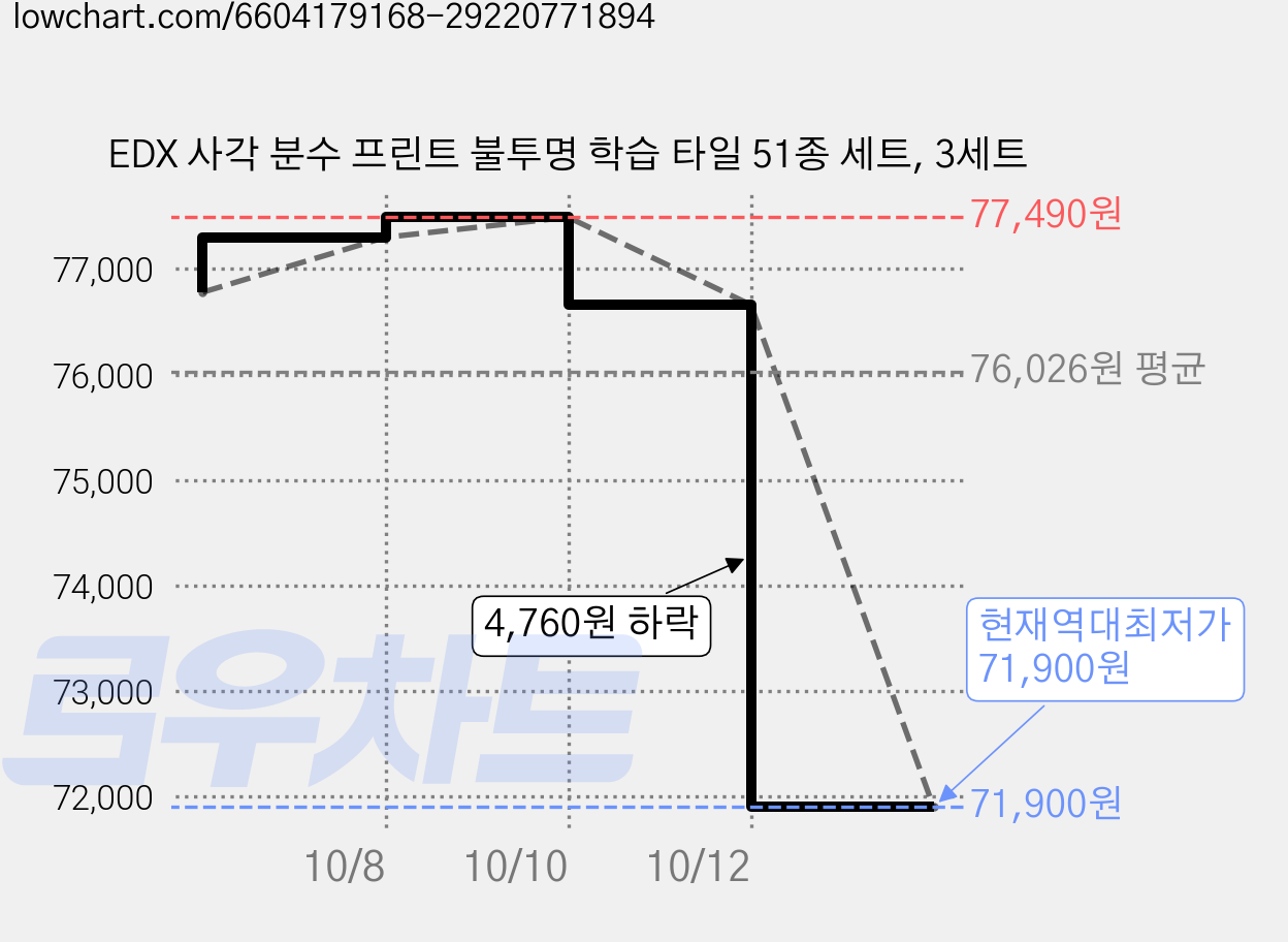EDX 사각 분수 프린트 불투명 학습 타일 51종 세트, 3세트 가격 변동 차트, 현재가 71,900원, 역대최저가