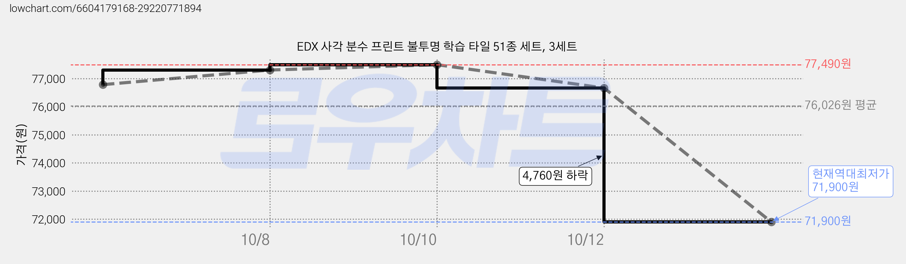 EDX 사각 분수 프린트 불투명 학습 타일 51종 세트, 3세트 가격 변동 차트, 현재가 71,900원, 역대최저가
