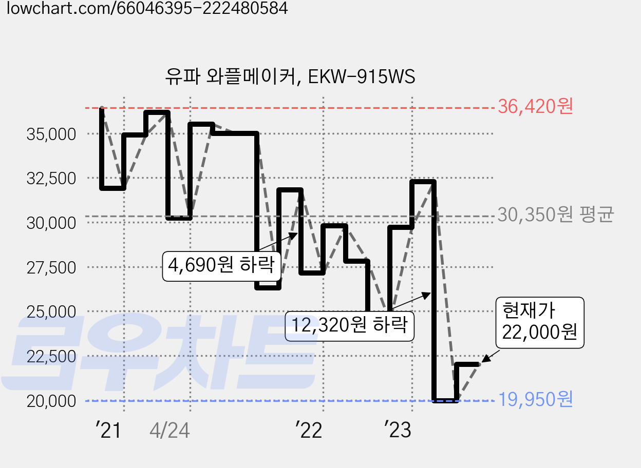 유파 와플메이커, EKW-915WS 가격 변동 차트, 현재가 22,000원, 관측 최저가 18,700원
