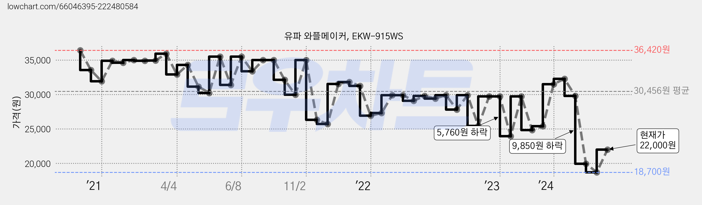 유파 와플메이커, EKW-915WS 가격 변동 차트, 현재가 22,000원, 관측 최저가 18,700원