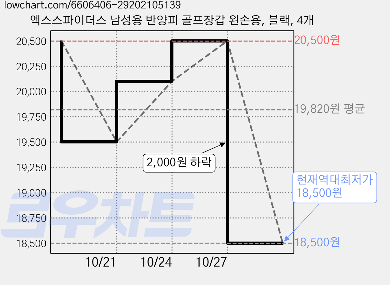 엑스스파이더스 남성용 반양피 골프장갑 왼손용, 블랙, 4개 가격 변동 차트, 현재가 18,500원, 역대최저가