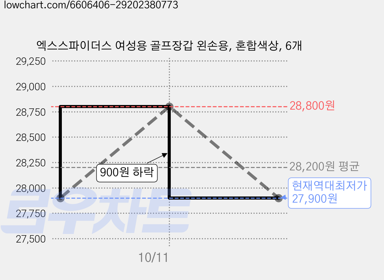 엑스스파이더스 여성용 골프장갑 왼손용, 혼합색상, 6개 가격 변동 차트, 현재가 27,900원, 역대최저가