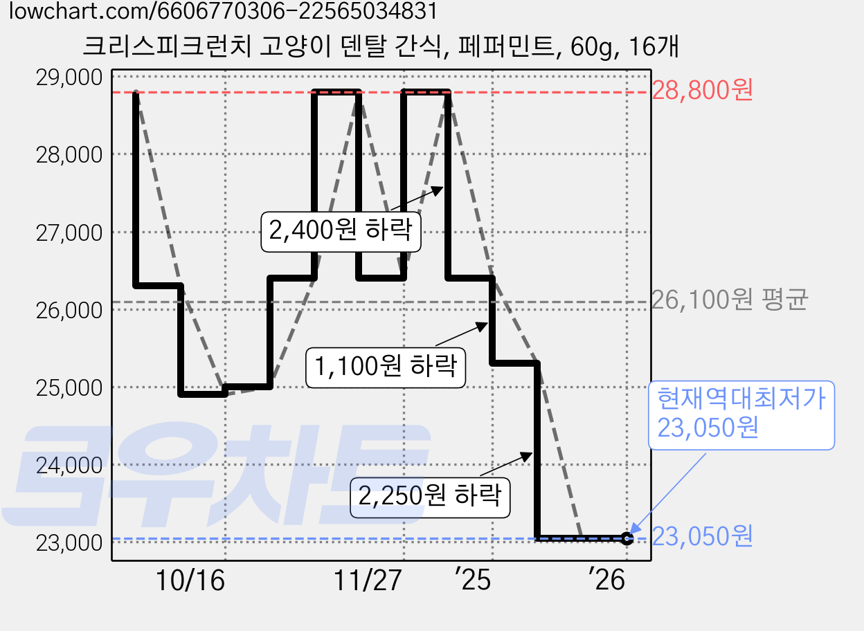 크리스피크런치 고양이 덴탈 간식, 페퍼민트, 60g, 16개 가격 변동 차트, 현재가 23,050원, 역대최저가