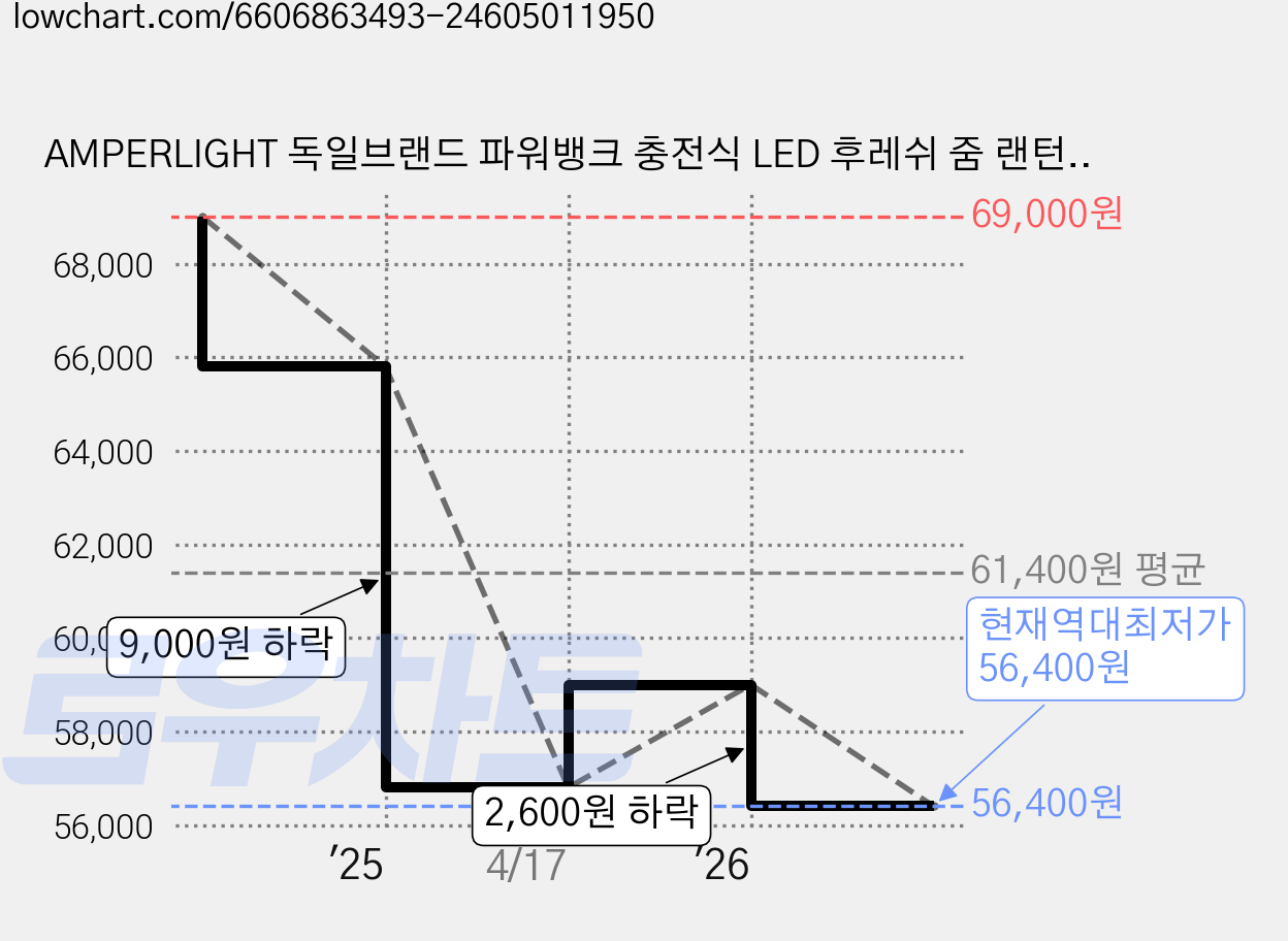 AMPERLIGHT 독일브랜드 파워뱅크 충전식 LED 후레쉬 줌 랜턴 방수 손전등 전술 캠핑 자전거 조명, 1개 가격 변동 차트, 현재가 56,400원, 역대최저가