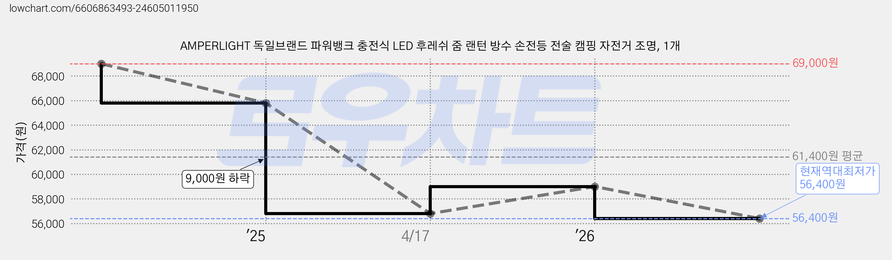 AMPERLIGHT 독일브랜드 파워뱅크 충전식 LED 후레쉬 줌 랜턴 방수 손전등 전술 캠핑 자전거 조명, 1개 가격 변동 차트, 현재가 56,400원, 역대최저가