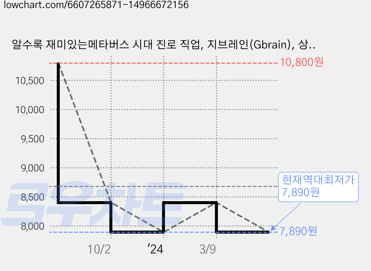 알수록 재미있는메타버스 시대 진로 직업, 지브레인(Gbrain), 상세내용 참조 가격 변동 차트, 현재가 7,890원, 역대최저가