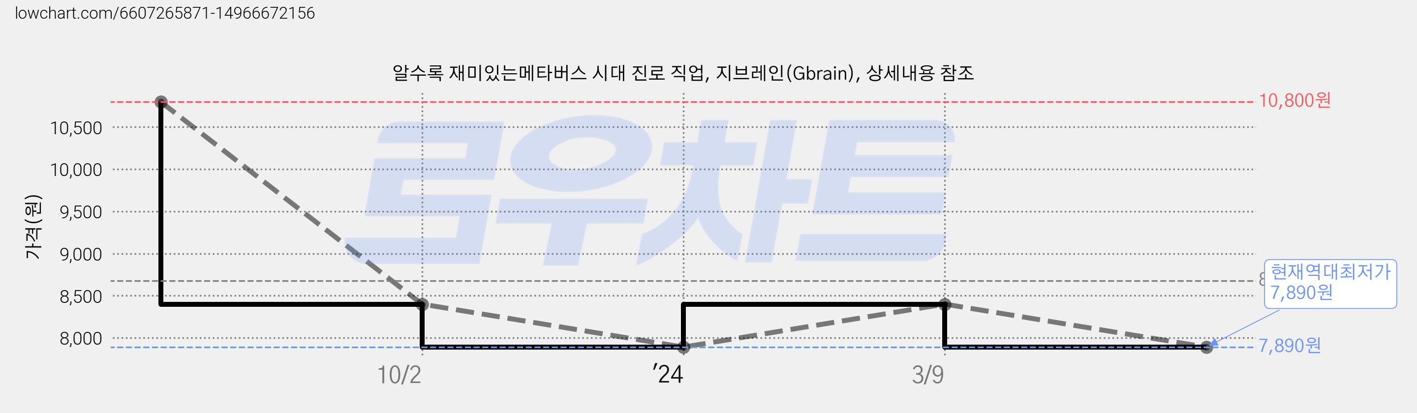 알수록 재미있는메타버스 시대 진로 직업, 지브레인(Gbrain), 상세내용 참조 가격 변동 차트, 현재가 7,890원, 역대최저가