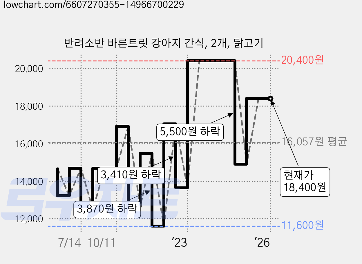 반려소반 바른트릿 강아지 간식, 2개, 닭고기 가격 변동 차트, 현재가 18,400원, 역대최저가