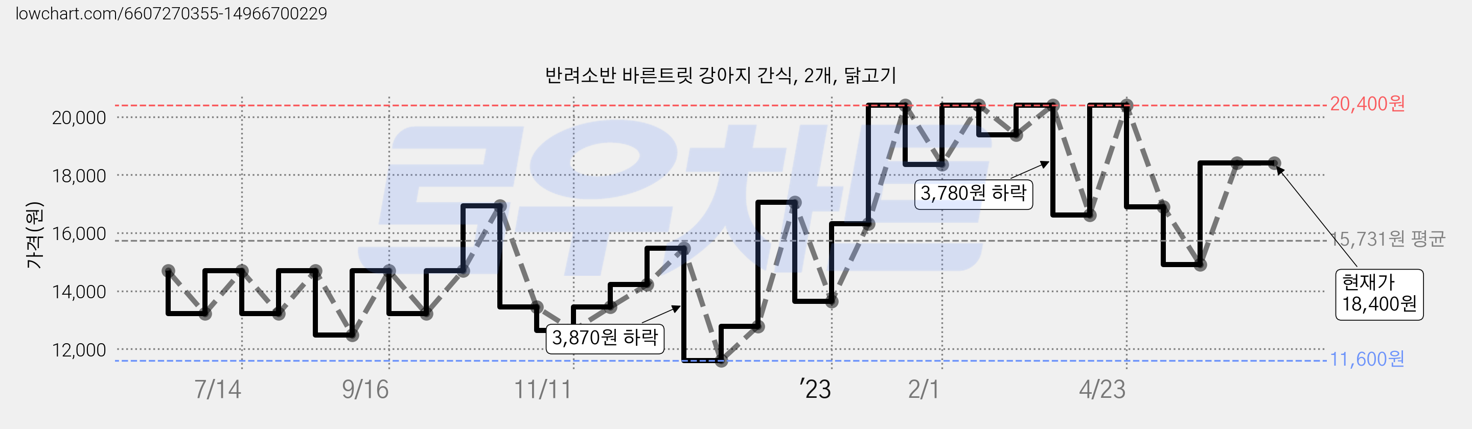 반려소반 바른트릿 강아지 간식, 2개, 닭고기 가격 변동 차트, 현재가 18,400원, 역대최저가