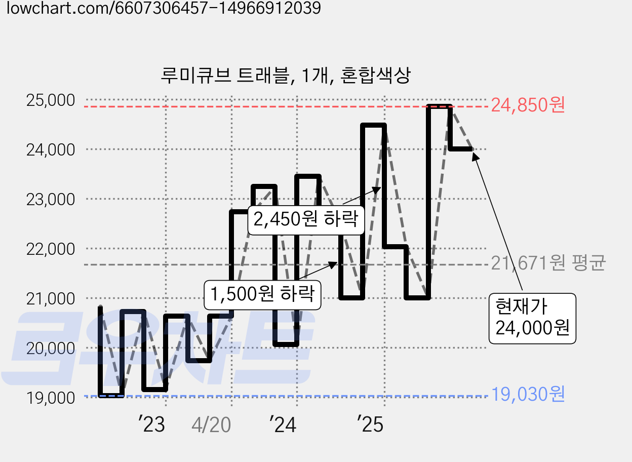 루미큐브 트래블, 1개, 혼합색상 가격 변동 차트, 현재가 24,000원, 관측 최저가 18,800원