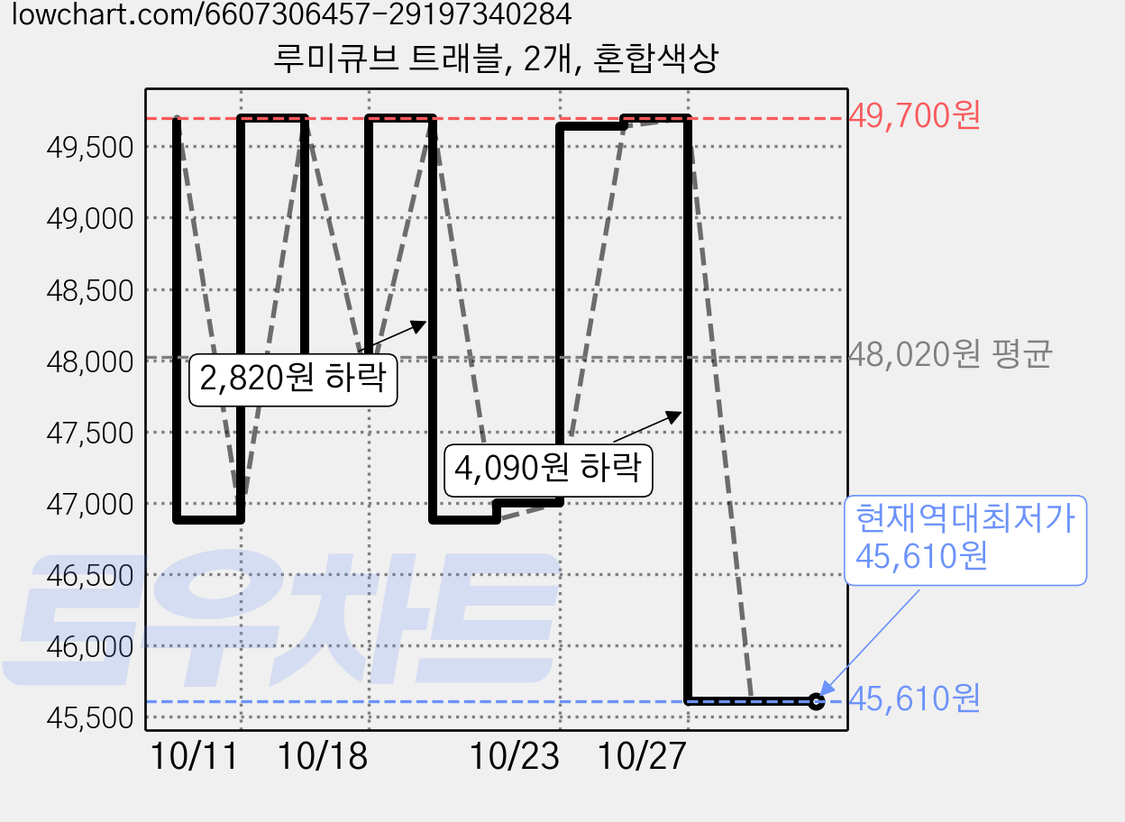 루미큐브 트래블, 2개, 혼합색상 가격 변동 차트, 현재가 45,610원, 역대최저가