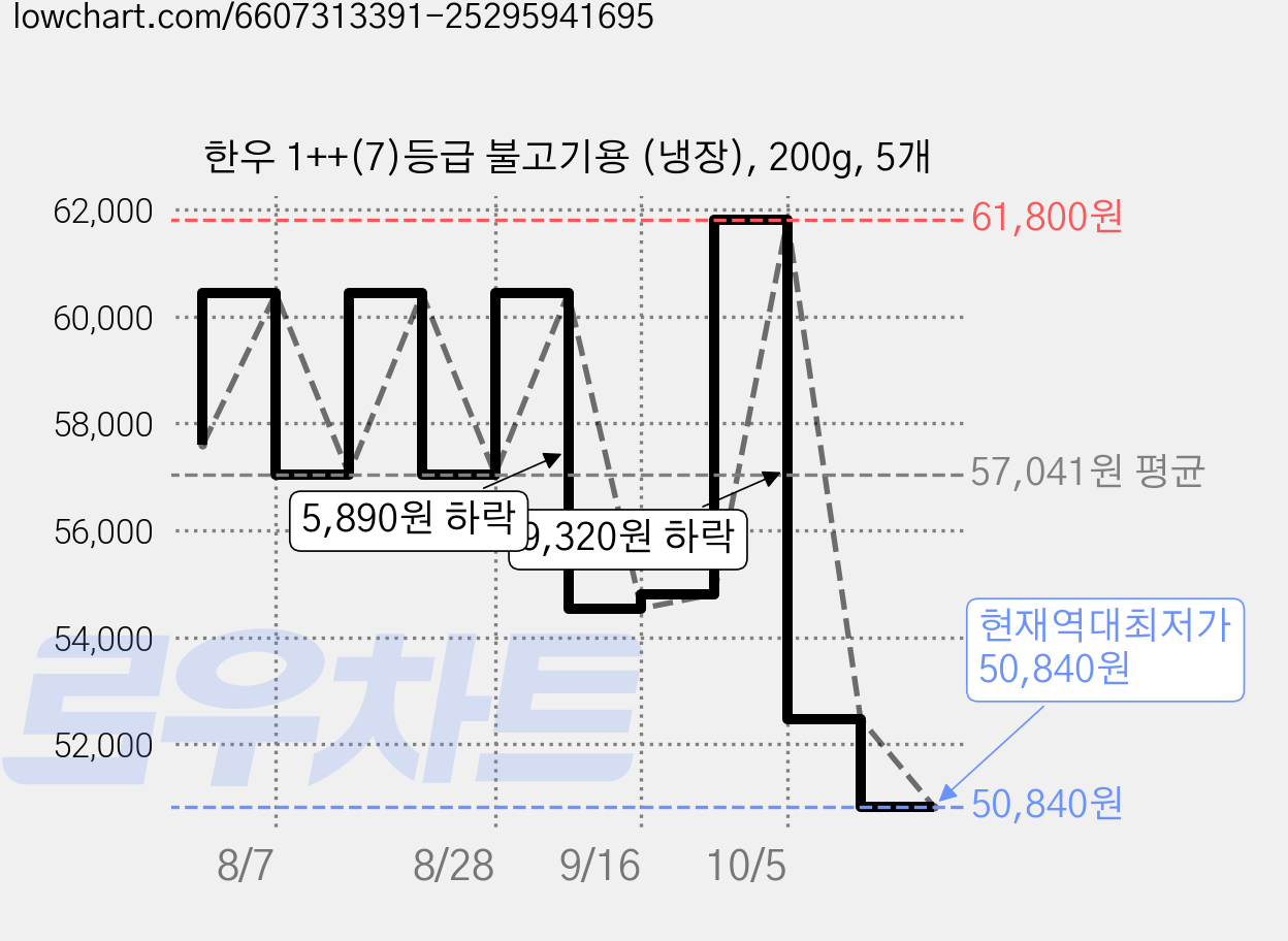 한우 1++(7)등급 불고기용 (냉장), 200g, 5개 가격 변동 차트, 현재가 50,840원, 역대최저가