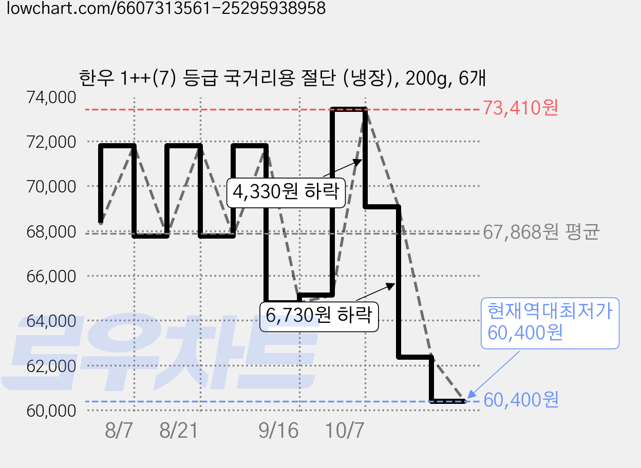 한우 1++(7) 등급 국거리용 절단 (냉장), 200g, 6개 가격 변동 차트, 현재가 60,400원, 역대최저가