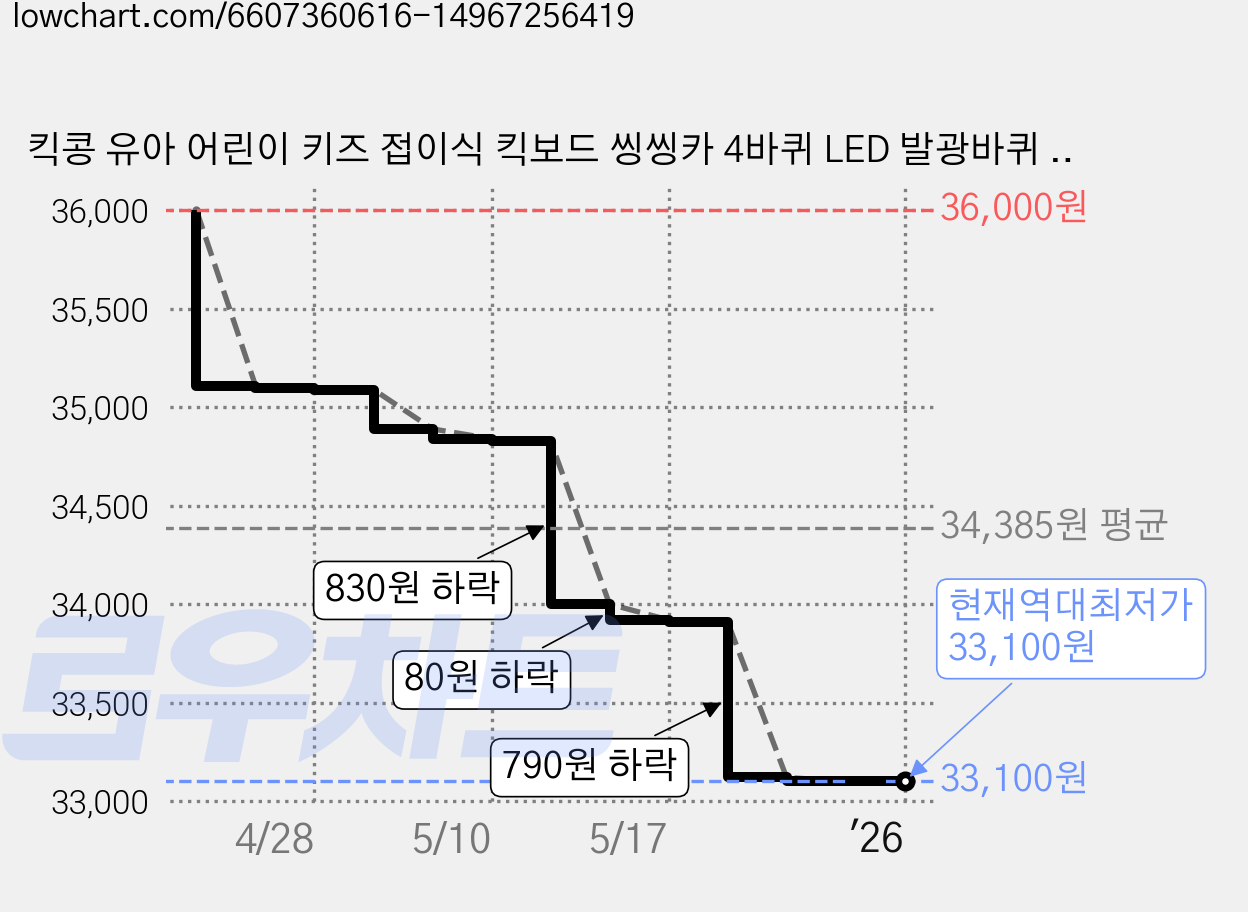 킥콩 유아 어린이 키즈 접이식 킥보드 씽씽카 4바퀴 LED 발광바퀴 보호대, 핑크 가격 변동 차트, 현재가 33,100원, 역대최저가