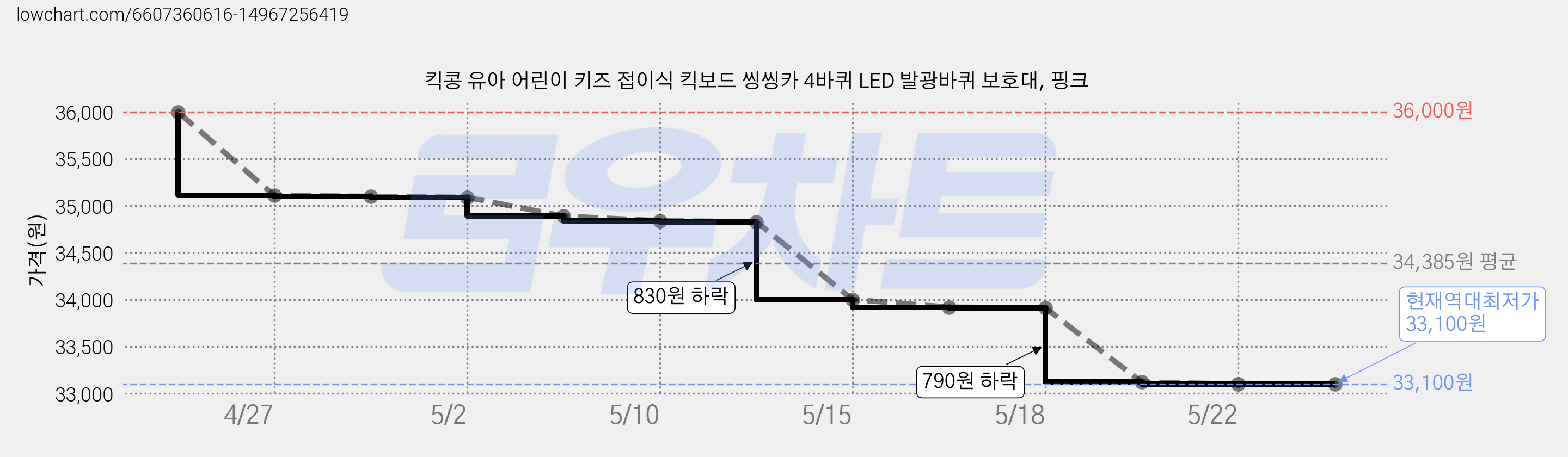 킥콩 유아 어린이 키즈 접이식 킥보드 씽씽카 4바퀴 LED 발광바퀴 보호대, 핑크 가격 변동 차트, 현재가 33,100원, 역대최저가