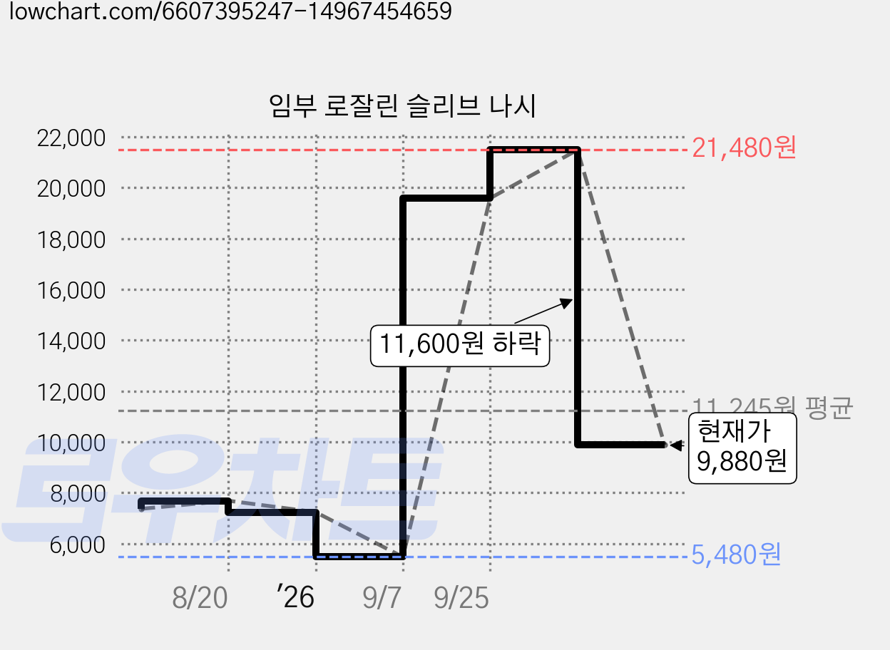임부 로잘린 슬리브 나시 가격 변동 차트, 현재가 9,880원, 관측 최저가 5,480원