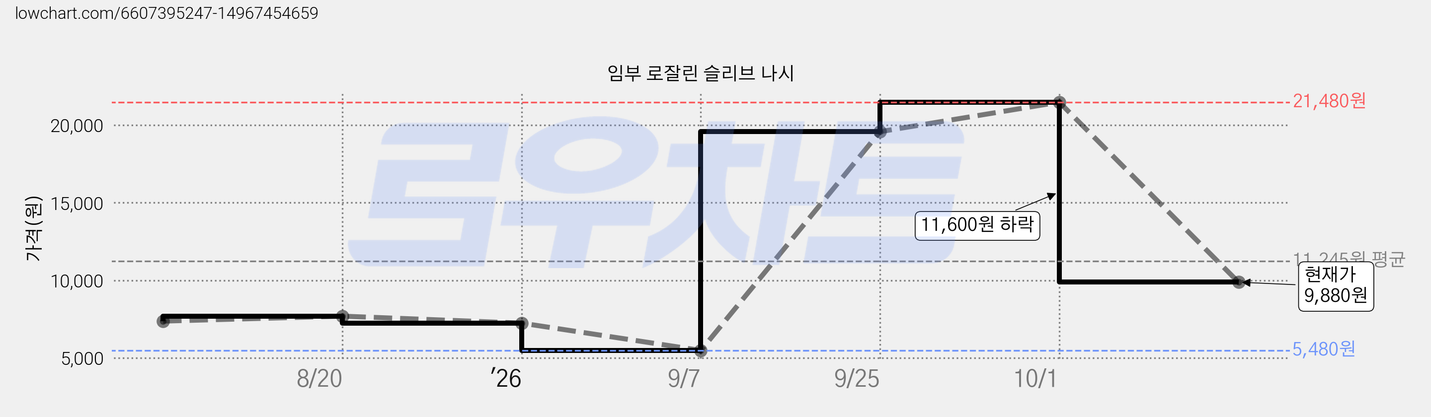 임부 로잘린 슬리브 나시 가격 변동 차트, 현재가 9,880원, 관측 최저가 5,480원