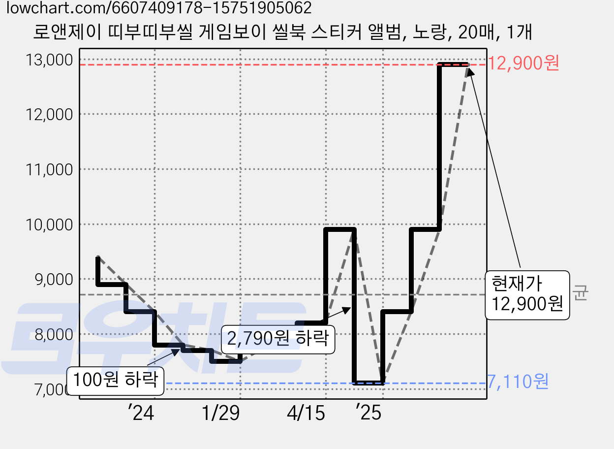 로앤제이 띠부띠부씰 게임보이 씰북 스티커 앨범, 노랑, 20매, 1개 가격 변동 차트, 현재가 12,900원, 관측 최저가 7,110원