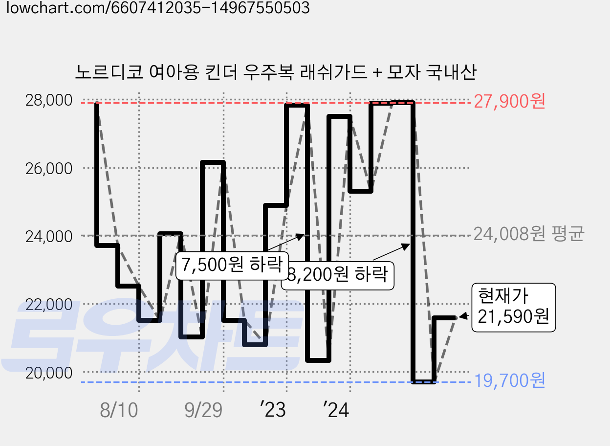 노르디코 여아용 킨더 우주복 래쉬가드 + 모자 국내산 가격 변동 차트, 현재가 21,590원, 관측 최저가 19,700원