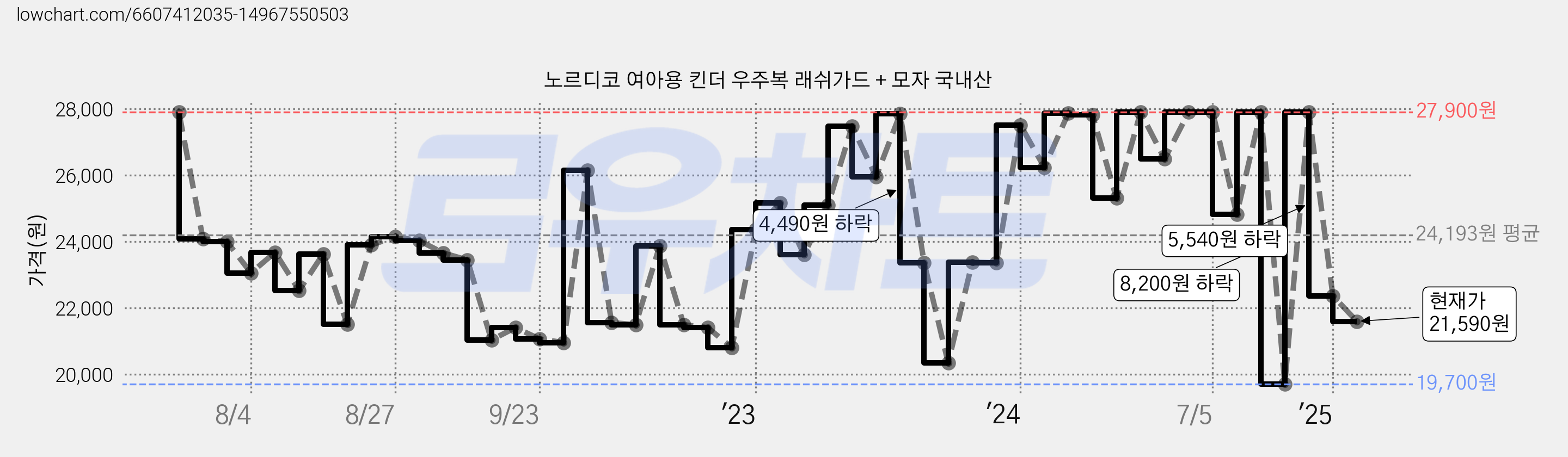 노르디코 여아용 킨더 우주복 래쉬가드 + 모자 국내산 가격 변동 차트, 현재가 21,590원, 관측 최저가 19,700원