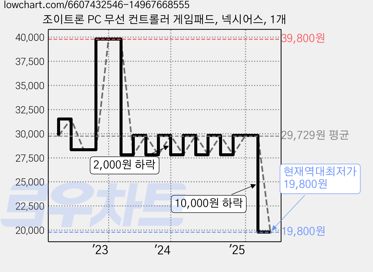 조이트론 PC 무선 컨트롤러 게임패드, 넥시어스, 1개 가격 변동 차트, 현재가 19,800원, 역대최저가
