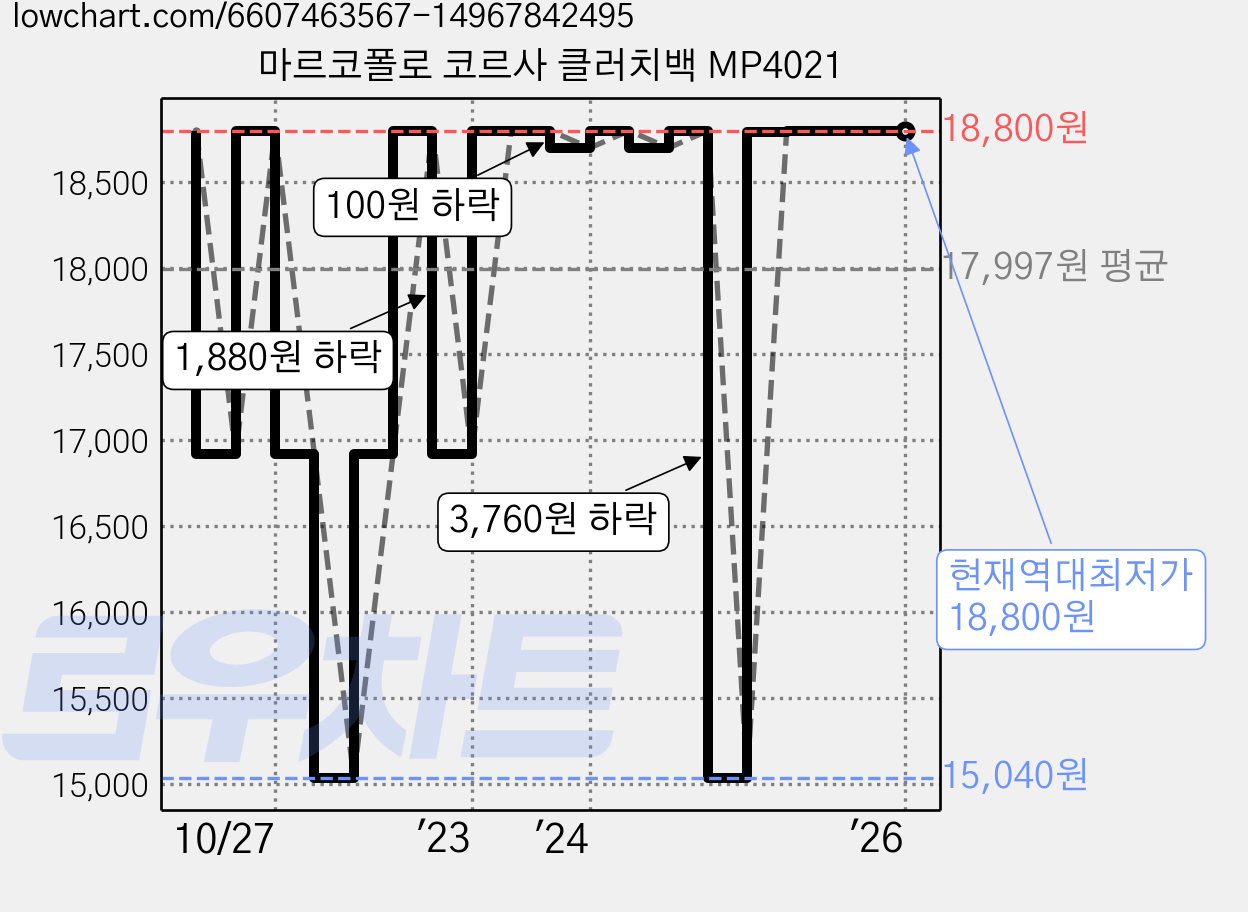 마르코폴로 코르사 클러치백 MP4021 가격 변동 차트, 현재가 18,800원, 역대최저가