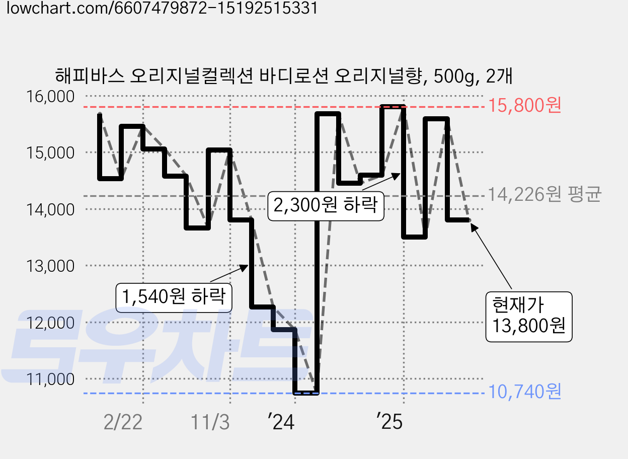 해피바스 오리지널컬렉션 바디로션 오리지널향, 500g, 2개 가격 변동 차트, 현재가 13,800원, 관측 최저가 10,740원