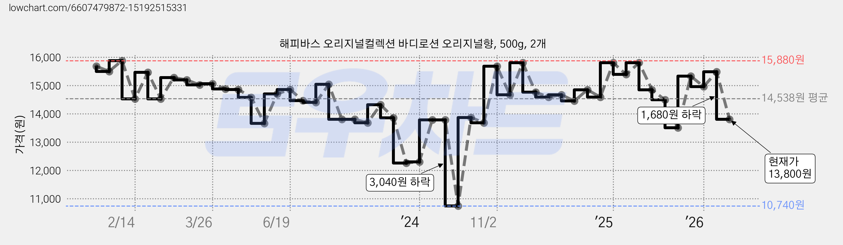 해피바스 오리지널컬렉션 바디로션 오리지널향, 500g, 2개 가격 변동 차트, 현재가 13,800원, 관측 최저가 10,740원