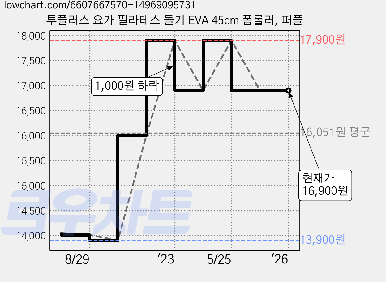 투플러스 요가 필라테스 돌기 EVA 45cm 폼롤러, 퍼플 가격 변동 차트, 현재가 16,900원, 역대최저가