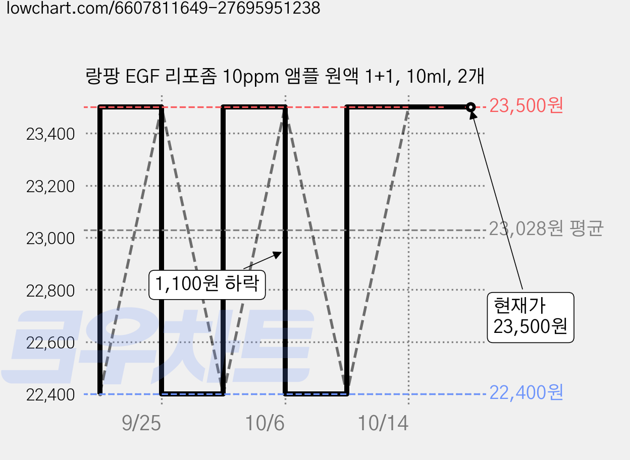랑팡 EGF 리포좀 10ppm 앰플 원액 1+1, 10ml, 2개 가격 변동 차트, 현재가 23,500원, 관측 최저가 22,400원