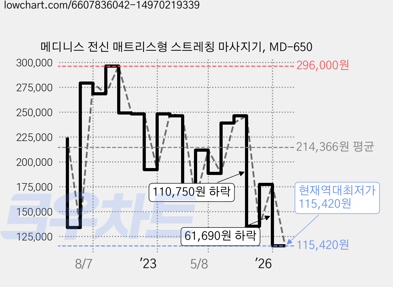 메디니스 전신 매트리스형 스트레칭 마사지기, MD-650 가격 변동 차트, 현재가 115,420원, 역대최저가