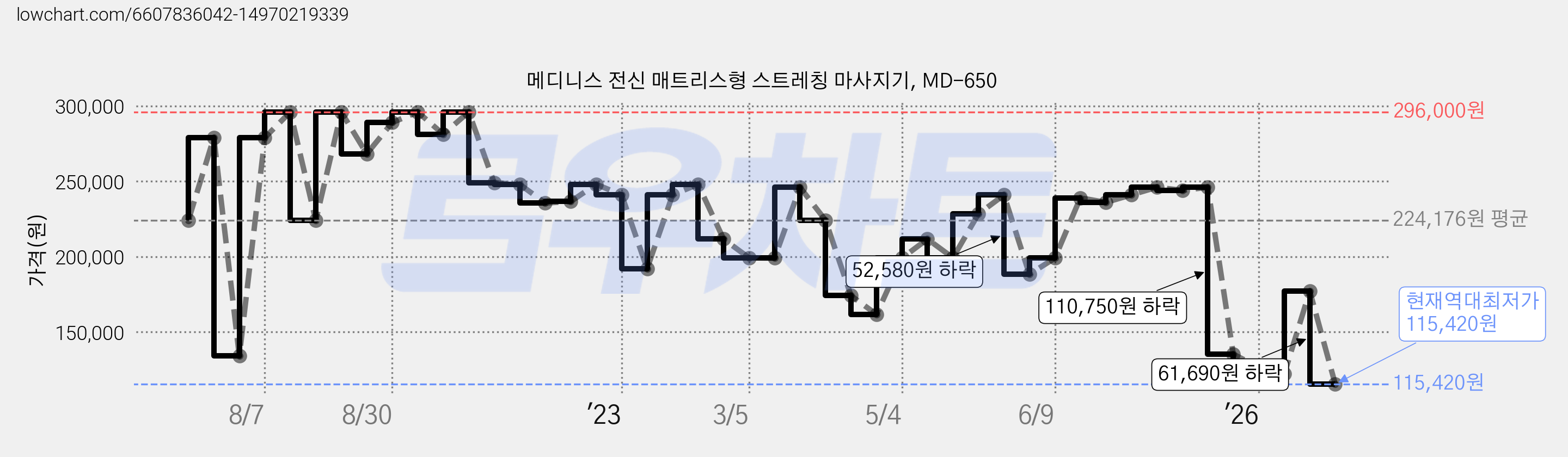 메디니스 전신 매트리스형 스트레칭 마사지기, MD-650 가격 변동 차트, 현재가 115,420원, 역대최저가