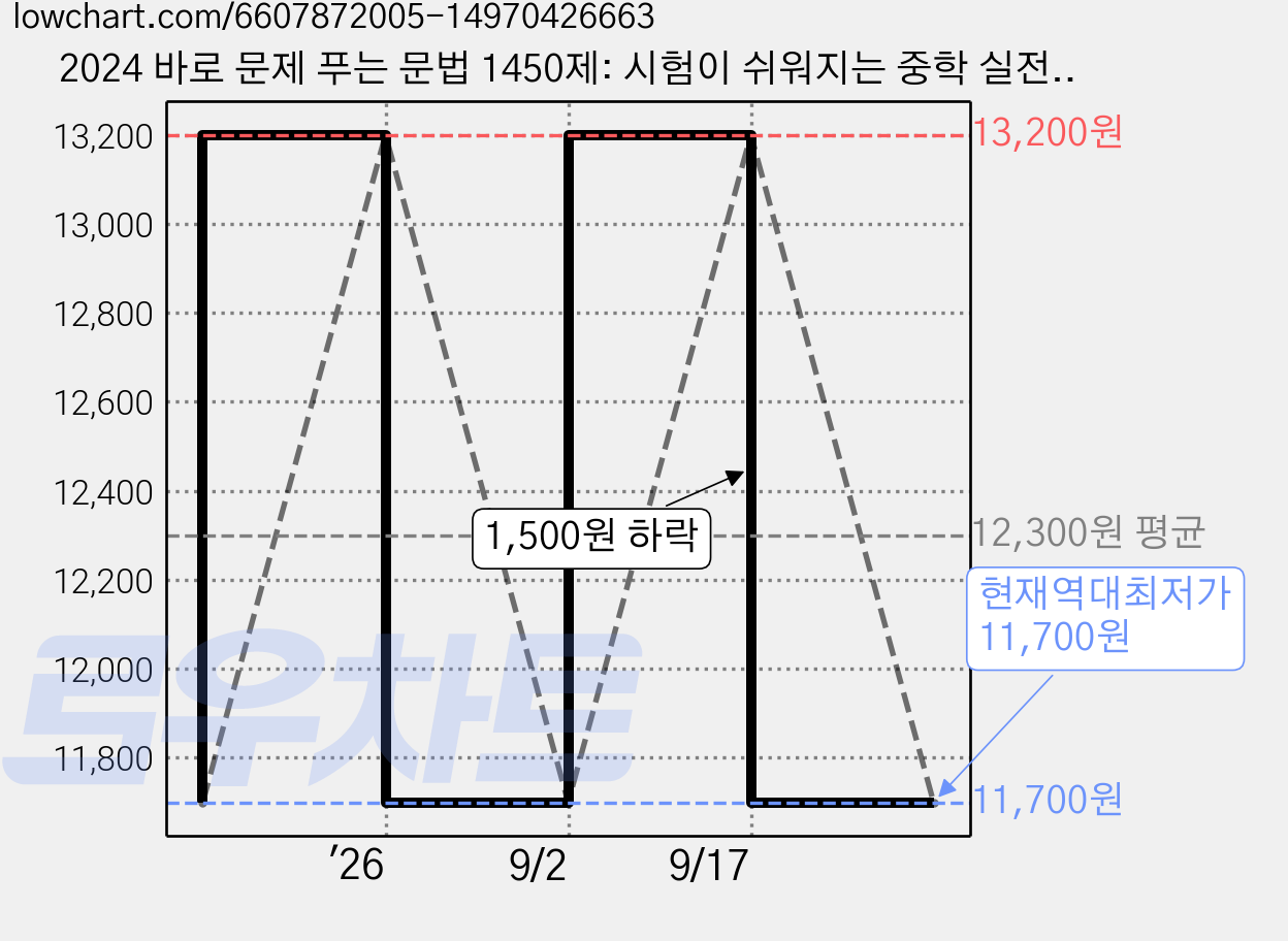2024 바로 문제 푸는 문법 1450제: 시험이 쉬워지는 중학 실전 영문법, 영어(문법), Level1 가격 변동 차트, 현재가 11,700원, 역대최저가