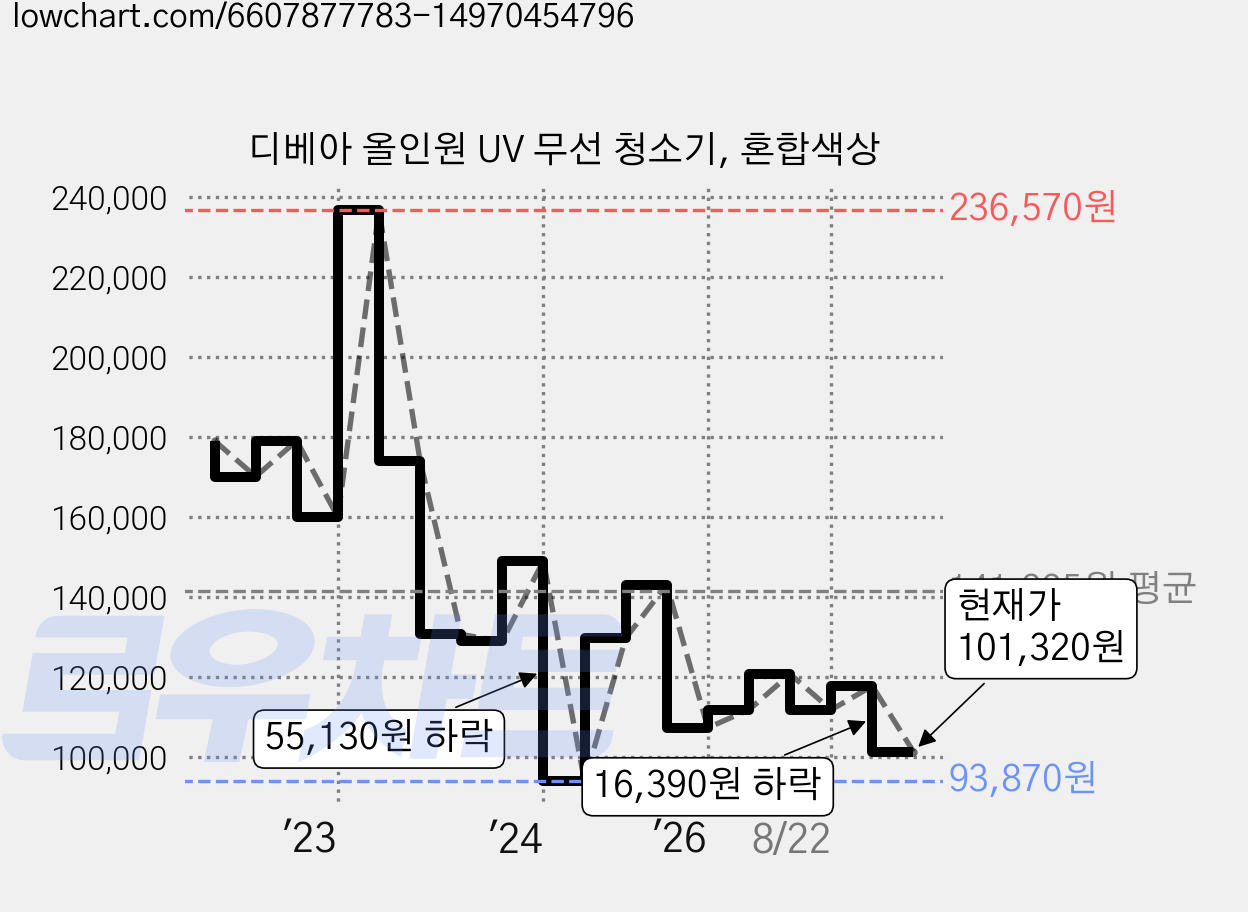디베아 올인원 UV 무선 청소기, 혼합색상 가격 변동 차트, 현재가 101,320원, 관측 최저가 93,870원