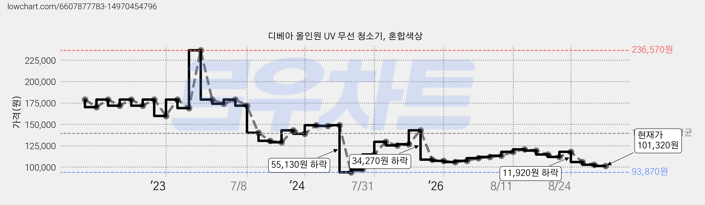 디베아 올인원 UV 무선 청소기, 혼합색상 가격 변동 차트, 현재가 101,320원, 관측 최저가 93,870원