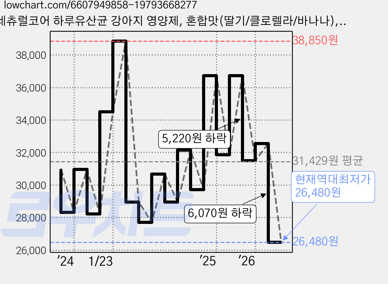 네츄럴코어 하루유산균 강아지 영양제, 혼합맛(딸기/클로렐라/바나나), 72g, 9개 가격 변동 차트, 현재가 26,480원, 역대최저가