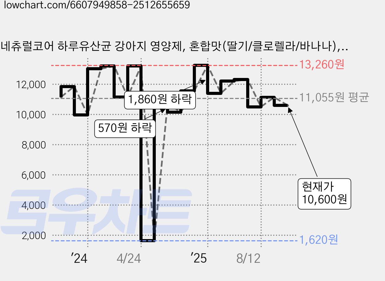네츄럴코어 하루유산균 강아지 영양제, 혼합맛(딸기/클로렐라/바나나), 72g, 3개 가격 변동 차트, 현재가 10,600원, 관측 최저가 1,620원