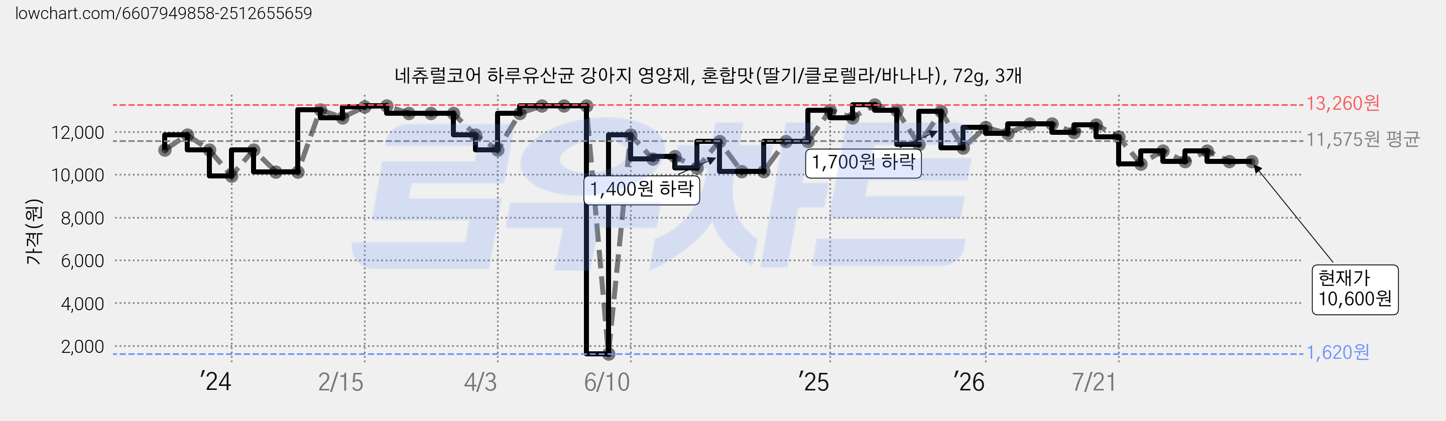 네츄럴코어 하루유산균 강아지 영양제, 혼합맛(딸기/클로렐라/바나나), 72g, 3개 가격 변동 차트, 현재가 10,600원, 관측 최저가 1,620원