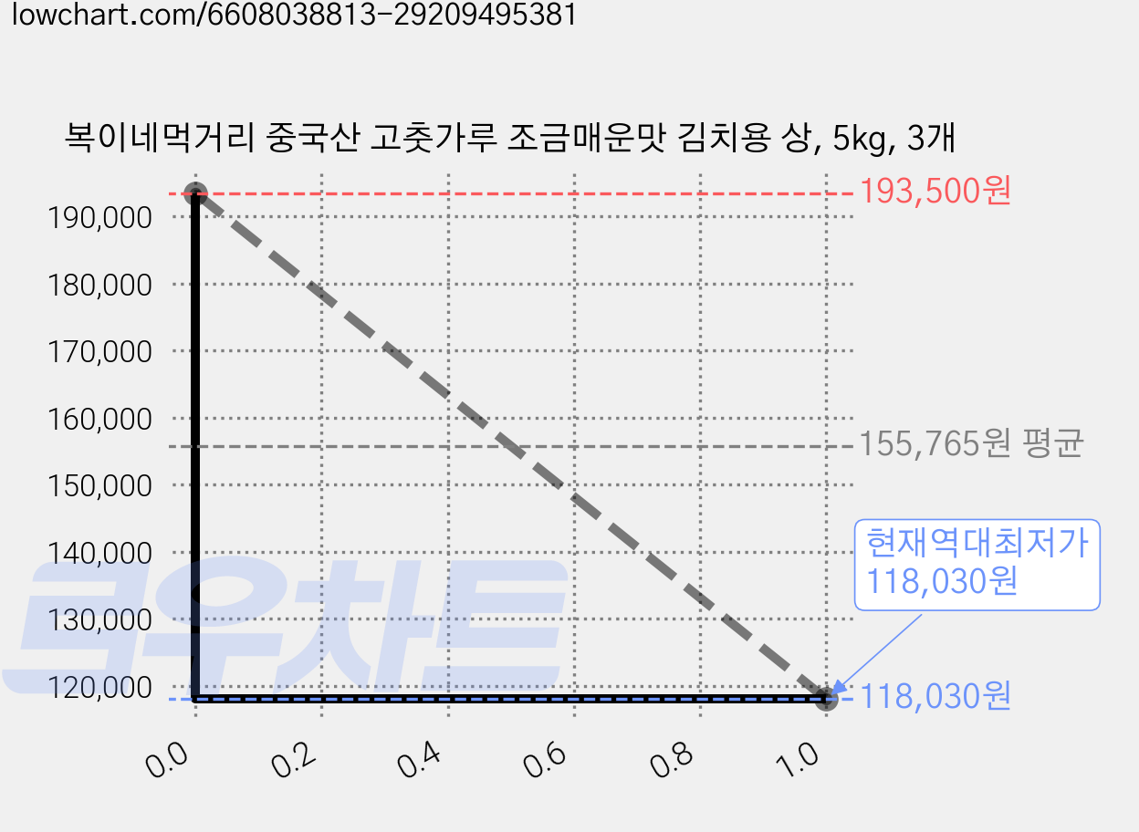 복이네먹거리 중국산 고춧가루 조금매운맛 김치용 상, 5kg, 3개 가격 변동 차트, 현재가 118,030원, 역대최저가