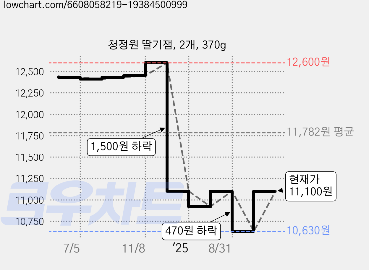 청정원 딸기잼, 2개, 370g 가격 변동 차트, 현재가 10,400원, 역대최저가